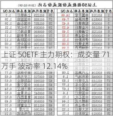 上证 50ETF 主力期权：成交量 71 万手 波动率 12.14%