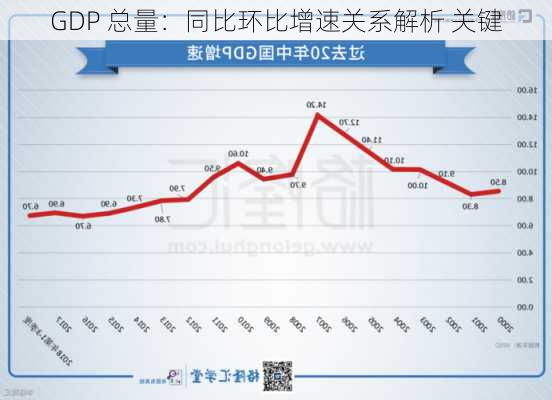 GDP 总量：同比环比增速关系解析 关键