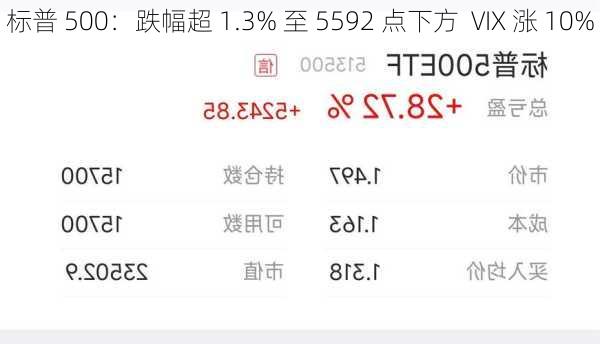 标普 500：跌幅超 1.3% 至 5592 点下方  VIX 涨 10%