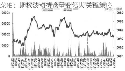 菜粕：期权波动持仓量变化大 关键策略