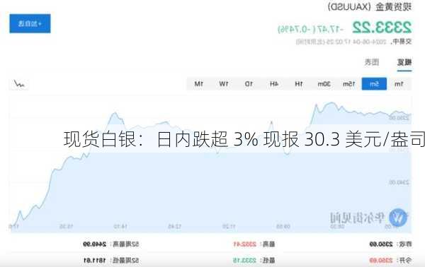 现货白银：日内跌超 3% 现报 30.3 美元/盎司