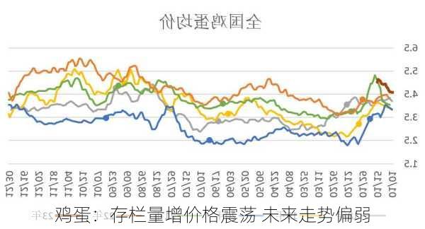 鸡蛋：存栏量增价格震荡 未来走势偏弱