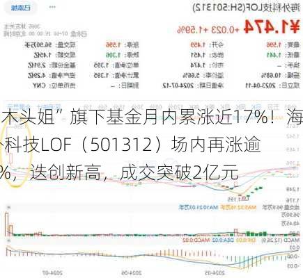 “木头姐”旗下基金月内累涨近17%！海外科技LOF（501312）场内再涨逾6%，迭创新高，成交突破2亿元