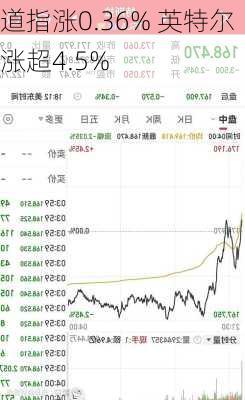 道指涨0.36% 英特尔涨超4.5%