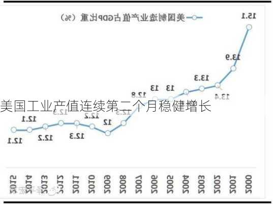 美国工业产值连续第二个月稳健增长