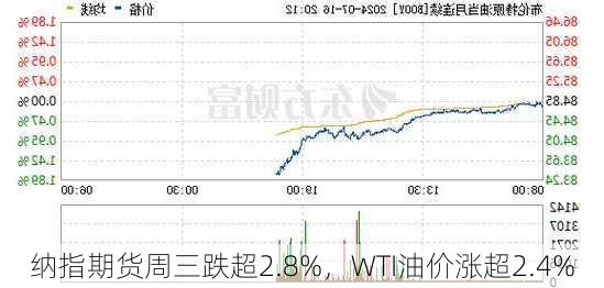 纳指期货周三跌超2.8%，WTI油价涨超2.4%