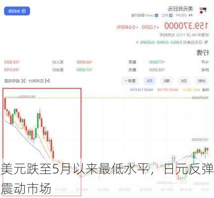 美元跌至5月以来最低水平，日元反弹震动市场