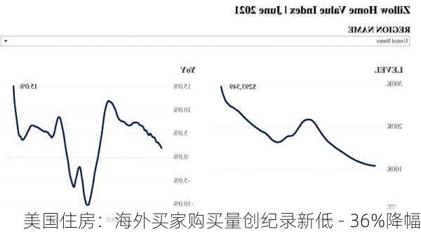 美国住房：海外买家购买量创纪录新低 - 36%降幅