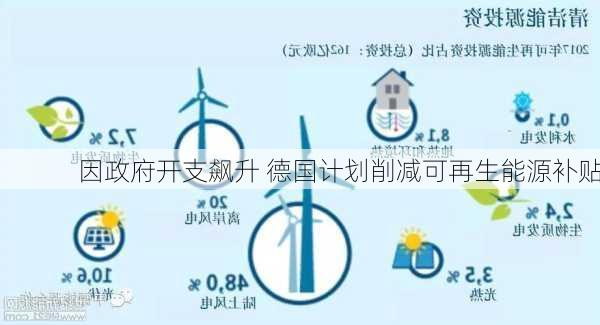 因政府开支飙升 德国计划削减可再生能源补贴