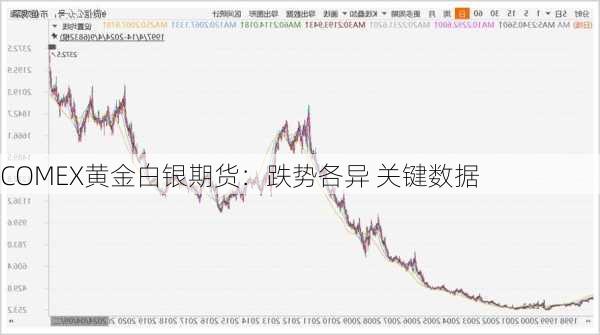 COMEX黄金白银期货：跌势各异 关键数据