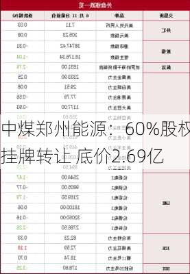 中煤郑州能源：60%股权挂牌转让 底价2.69亿