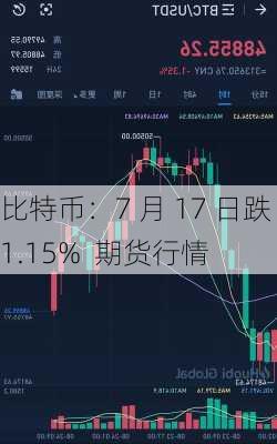 比特币：7 月 17 日跌 1.15%  期货行情