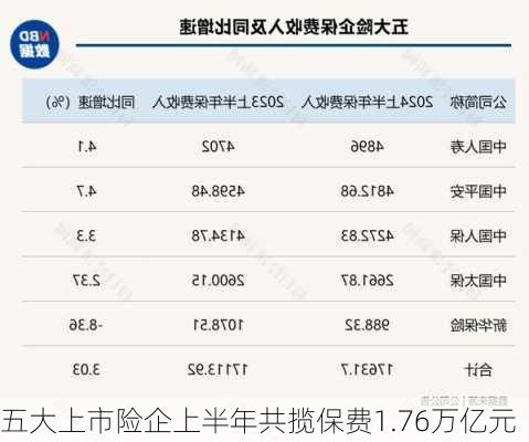 五大上市险企上半年共揽保费1.76万亿元