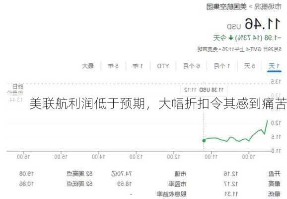 美联航利润低于预期，大幅折扣令其感到痛苦