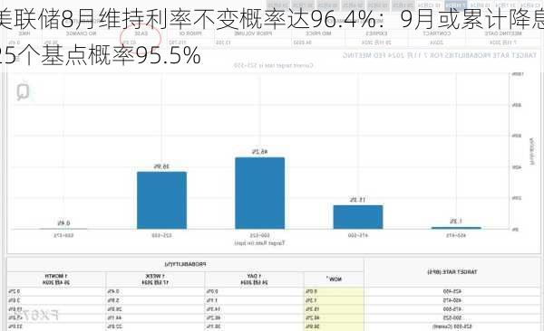 美联储8月维持利率不变概率达96.4%：9月或累计降息25个基点概率95.5%