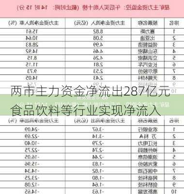 两市主力资金净流出287亿元 食品饮料等行业实现净流入