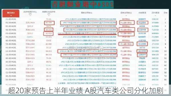 超20家预告上半年业绩 A股汽车类公司分化加剧