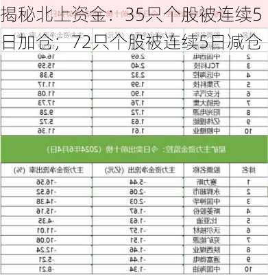 揭秘北上资金：35只个股被连续5日加仓；72只个股被连续5日减仓