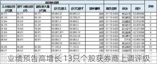 业绩预告高增长 13只个股获券商上调评级