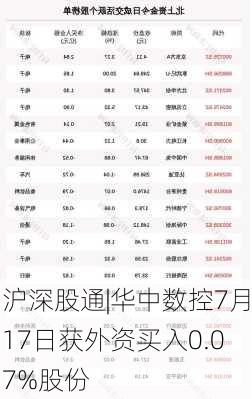 沪深股通|华中数控7月17日获外资买入0.07%股份