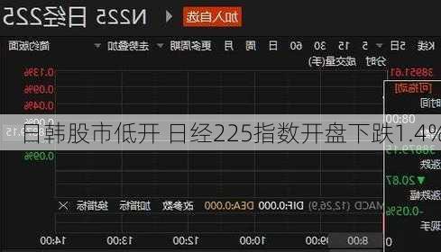 日韩股市低开 日经225指数开盘下跌1.4%