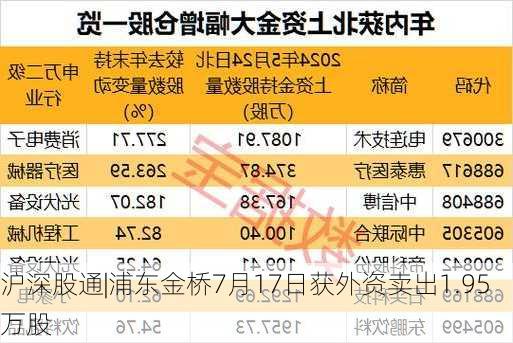 沪深股通|浦东金桥7月17日获外资卖出1.95万股