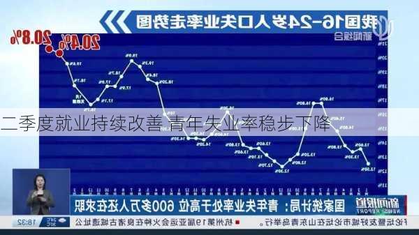 二季度就业持续改善 青年失业率稳步下降