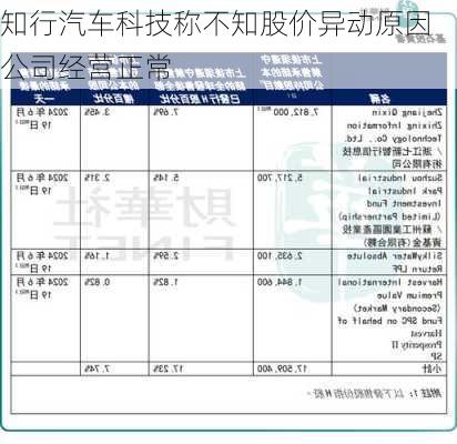 知行汽车科技称不知股价异动原因 公司经营正常