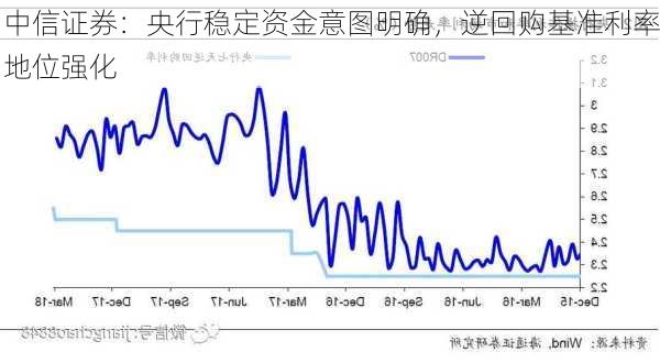 中信证券：央行稳定资金意图明确，逆回购基准利率地位强化