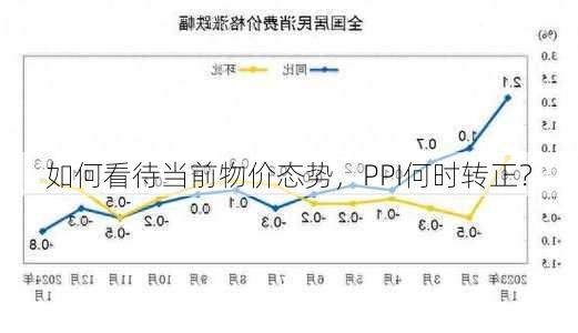 如何看待当前物价态势，PPI何时转正？