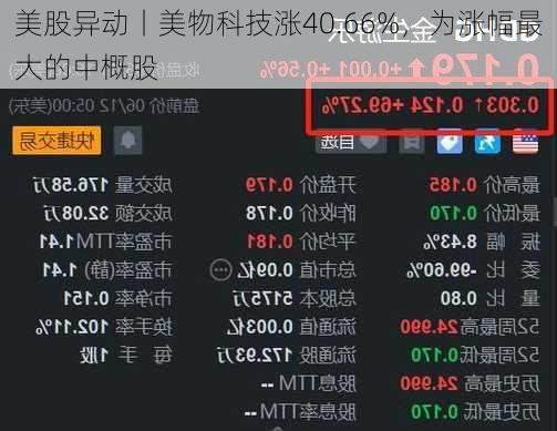 美股异动丨美物科技涨40.66%，为涨幅最大的中概股