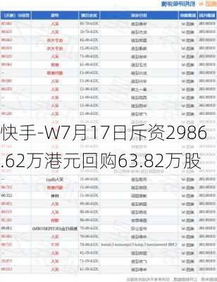 快手-W7月17日斥资2986.62万港元回购63.82万股