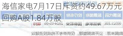 海信家电7月17日斥资约49.67万元回购A股1.84万股