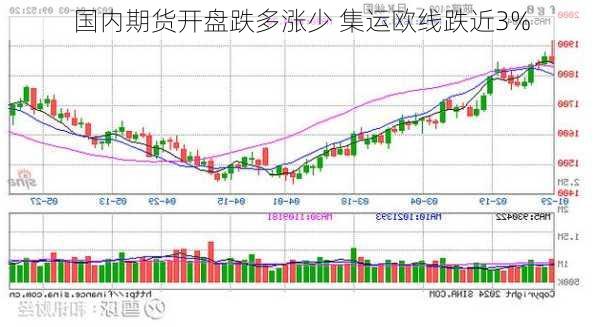 国内期货开盘跌多涨少 集运欧线跌近3%