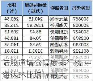 陆股通增仓幅度排行榜 中海达环比增幅最大