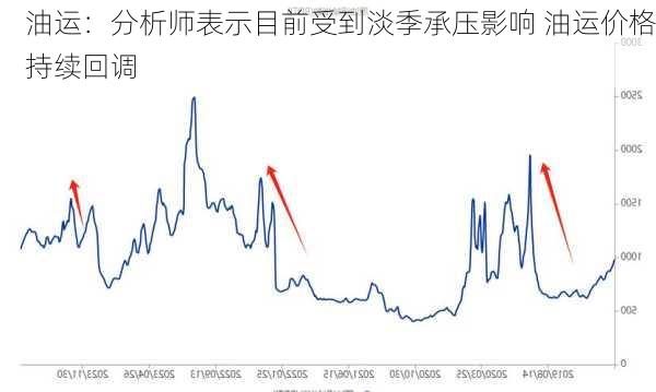 油运：分析师表示目前受到淡季承压影响 油运价格持续回调