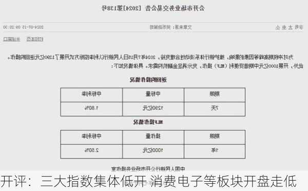 开评：三大指数集体低开 消费电子等板块开盘走低