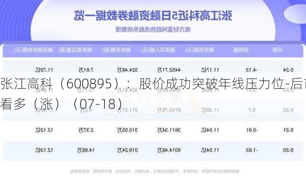 张江高科（600895）：股价成功突破年线压力位-后市看多（涨）（07-18）
