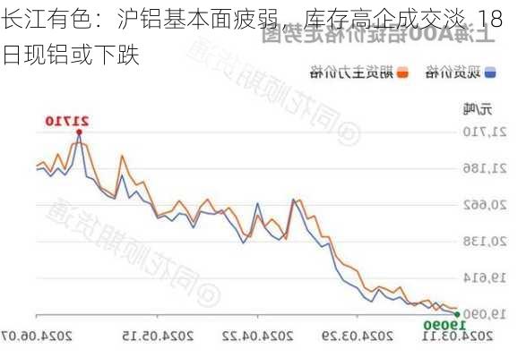 长江有色：沪铝基本面疲弱，库存高企成交淡  18日现铝或下跌