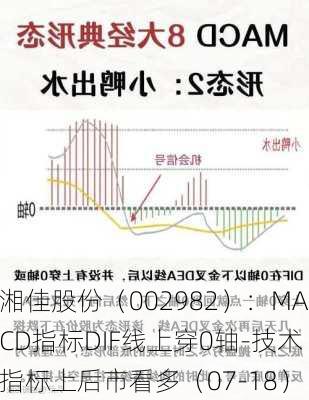 湘佳股份（002982）：MACD指标DIF线上穿0轴-技术指标上后市看多（07-18）