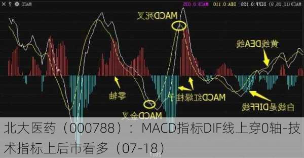 北大医药（000788）：MACD指标DIF线上穿0轴-技术指标上后市看多（07-18）