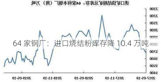 64 家钢厂：进口烧结粉库存降 10.4 万吨