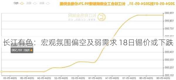 长江有色：宏观氛围偏空及弱需求 18日锡价或下跌