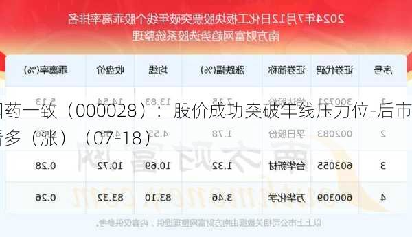 国药一致（000028）：股价成功突破年线压力位-后市看多（涨）（07-18）