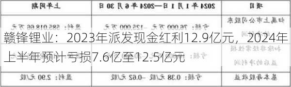 赣锋锂业：2023年派发现金红利12.9亿元，2024年上半年预计亏损7.6亿至12.5亿元