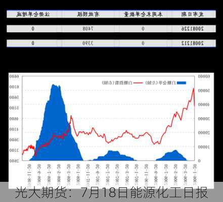 光大期货：7月18日能源化工日报