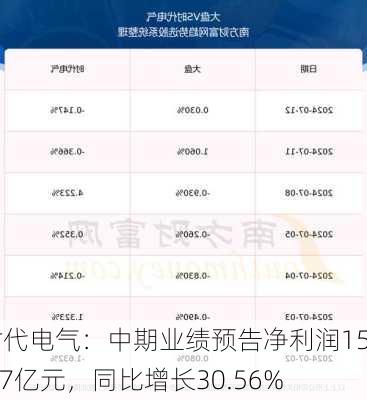时代电气：中期业绩预告净利润15.07亿元，同比增长30.56%