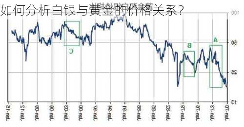 如何分析白银与黄金的价格关系？