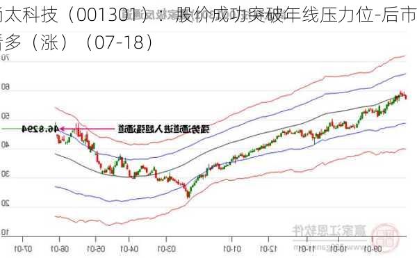 尚太科技（001301）：股价成功突破年线压力位-后市看多（涨）（07-18）