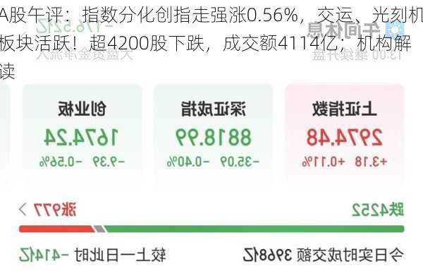 A股午评：指数分化创指走强涨0.56%，交运、光刻机板块活跃！超4200股下跌，成交额4114亿；机构解读